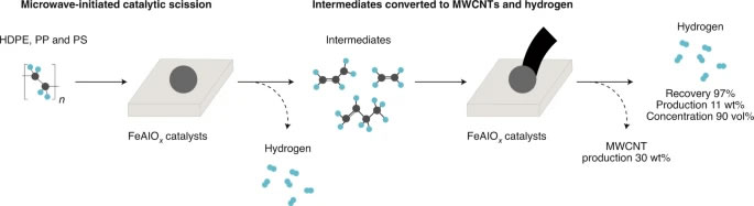 Direct conversion of Plastic waste to Hydrogen and MWCNT