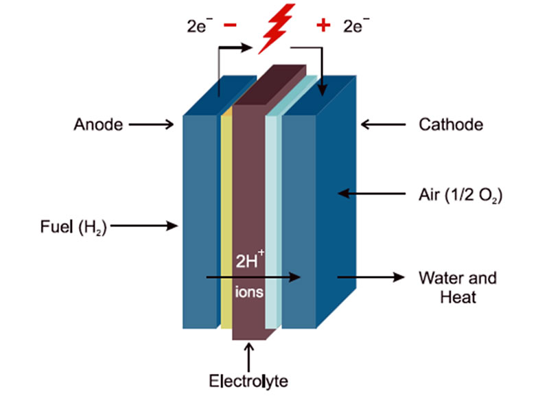 Hydrogen Fuel cell principle of operation