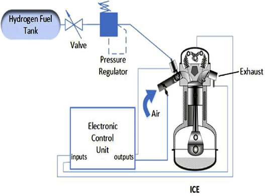 Hydrogen Internal Combustion Powertrain