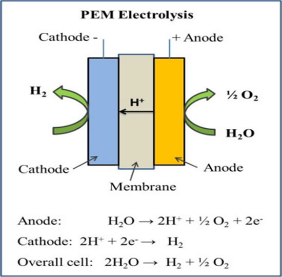 PEM Electrolysis