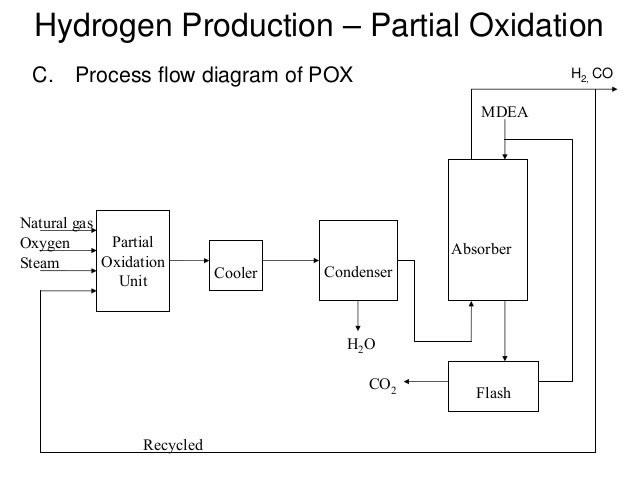 POX flow diagram