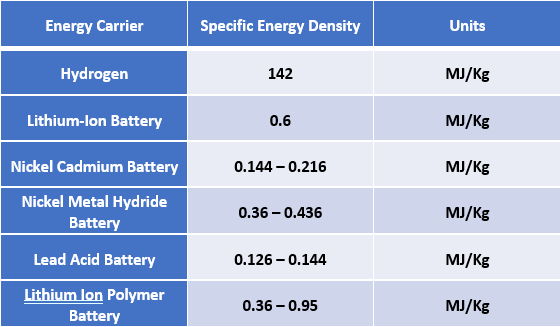 SED comparison between Hydrogen and Batteries