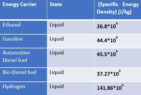 SED comparison between Hydrogen and Hydrocarbon fuel